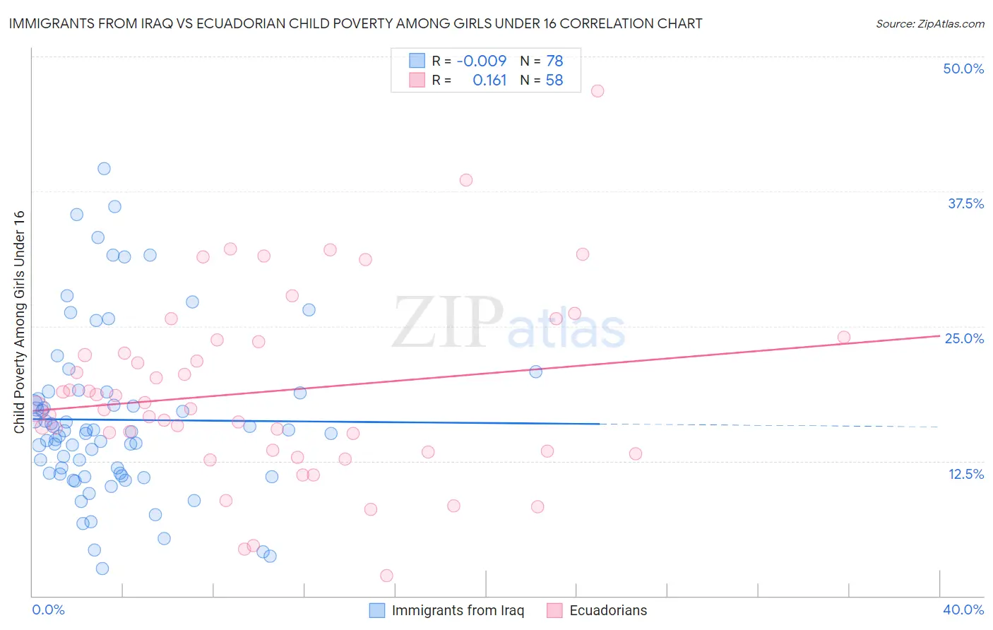 Immigrants from Iraq vs Ecuadorian Child Poverty Among Girls Under 16