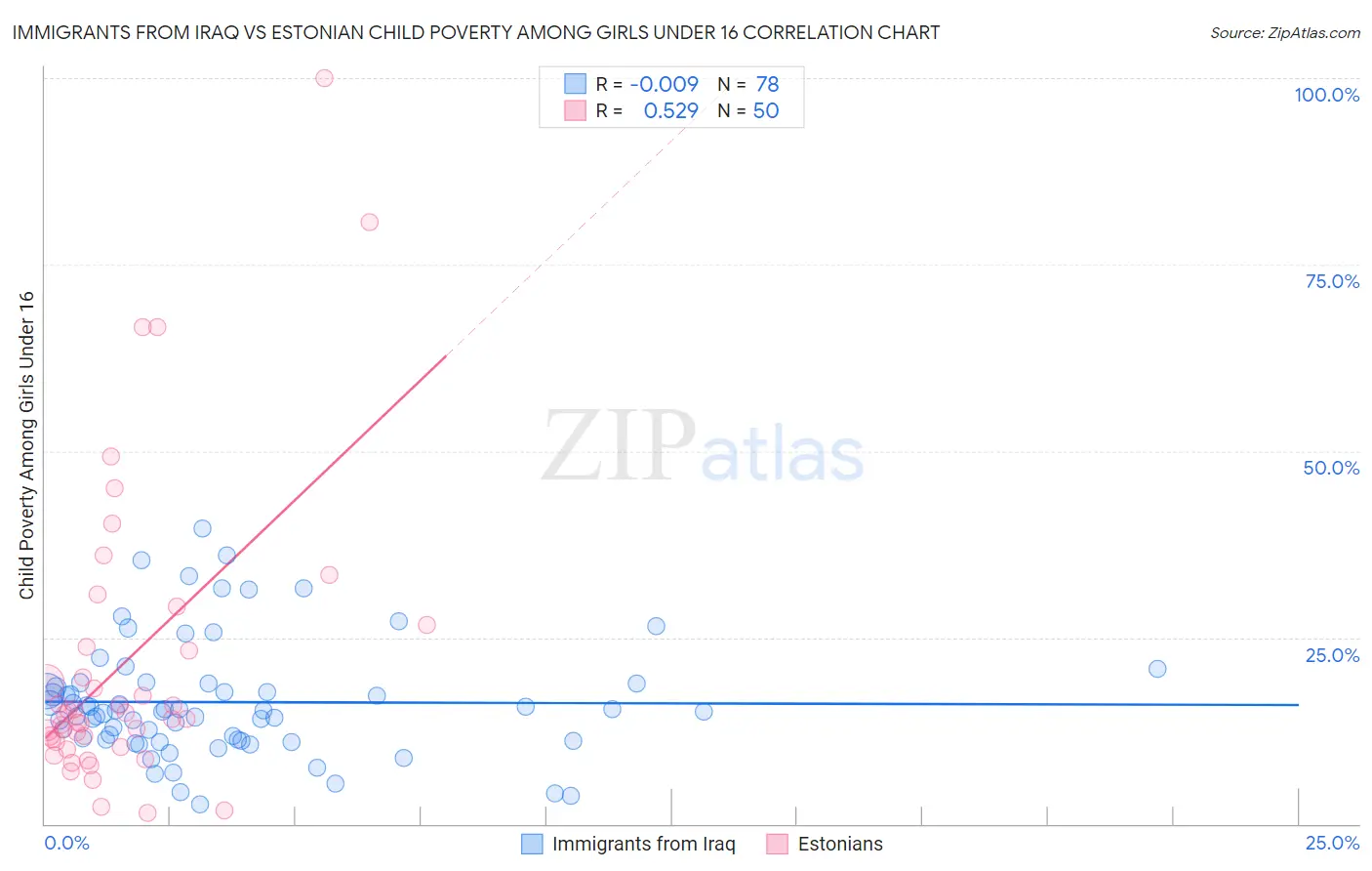 Immigrants from Iraq vs Estonian Child Poverty Among Girls Under 16