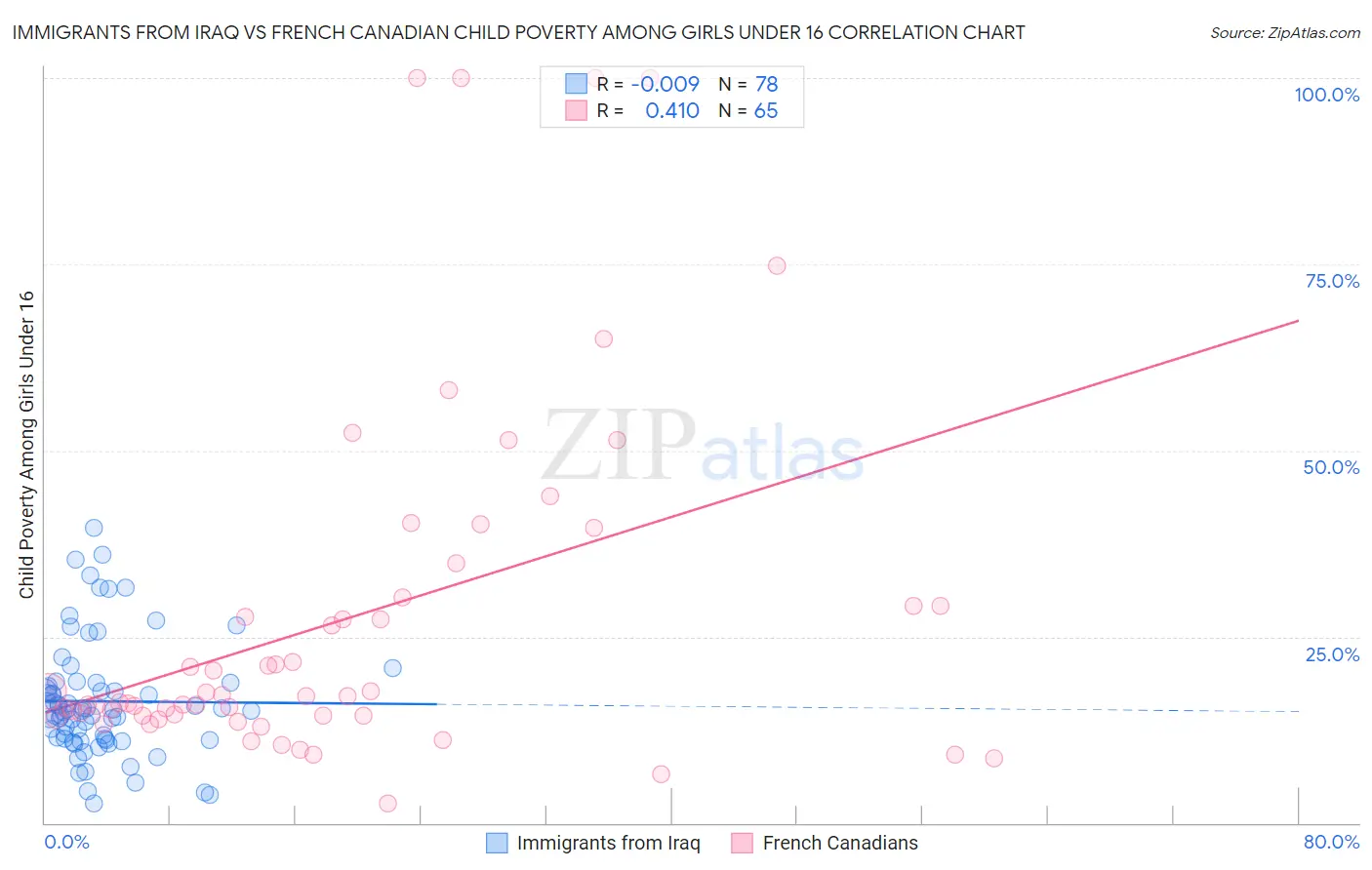 Immigrants from Iraq vs French Canadian Child Poverty Among Girls Under 16