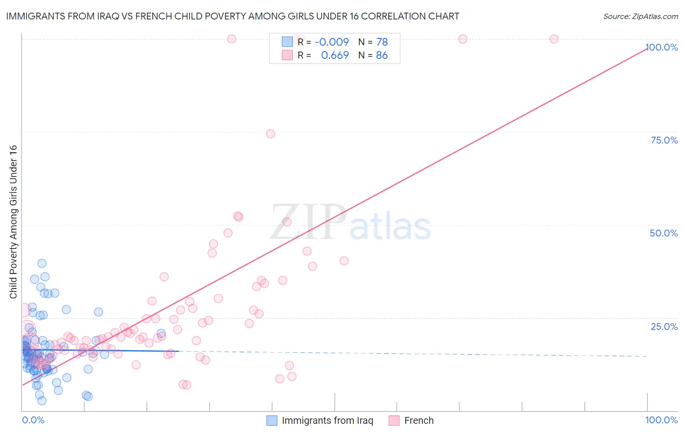 Immigrants from Iraq vs French Child Poverty Among Girls Under 16