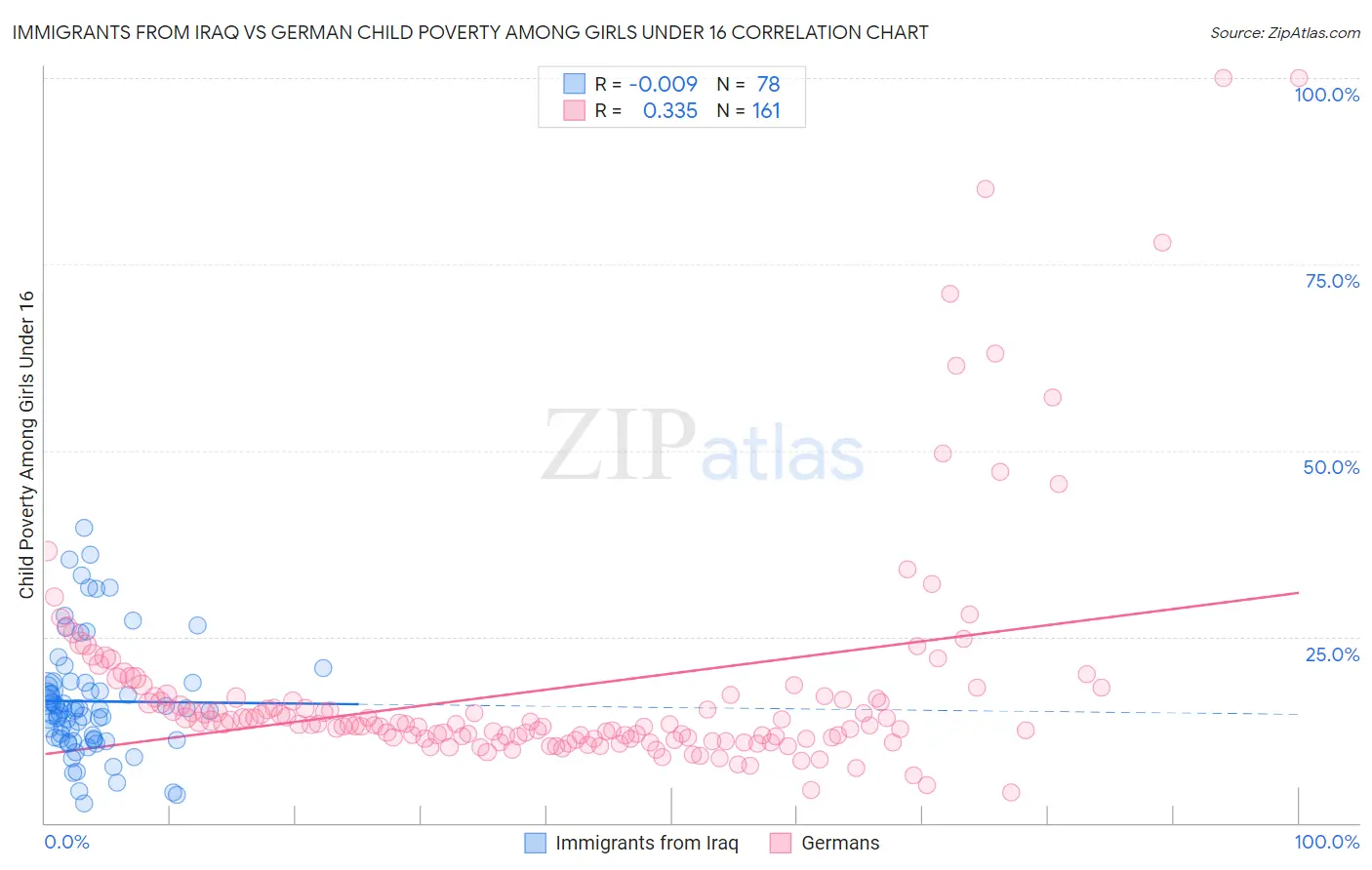 Immigrants from Iraq vs German Child Poverty Among Girls Under 16