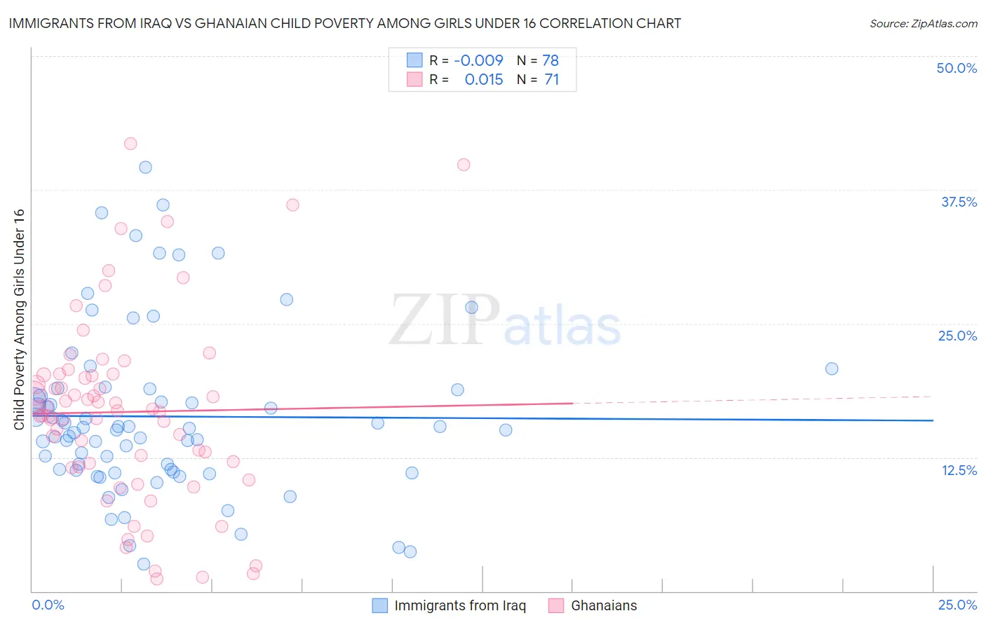 Immigrants from Iraq vs Ghanaian Child Poverty Among Girls Under 16