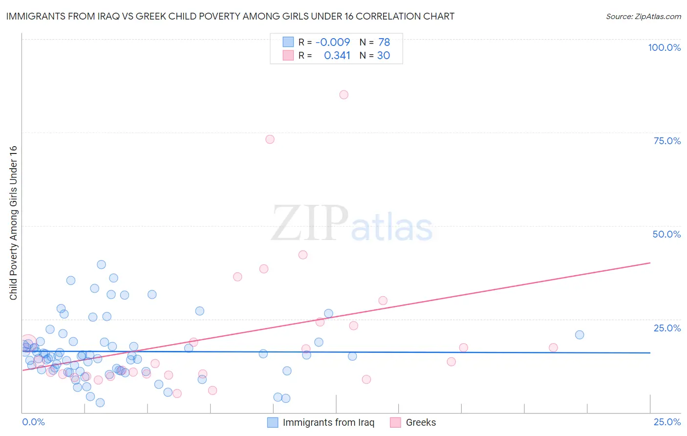 Immigrants from Iraq vs Greek Child Poverty Among Girls Under 16