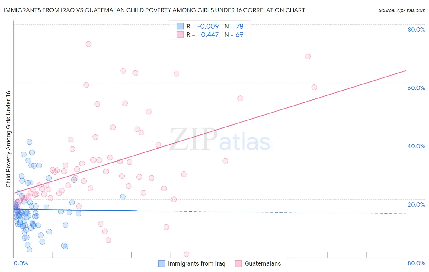 Immigrants from Iraq vs Guatemalan Child Poverty Among Girls Under 16