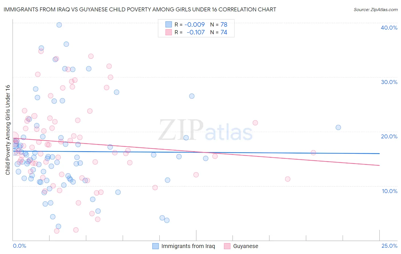 Immigrants from Iraq vs Guyanese Child Poverty Among Girls Under 16