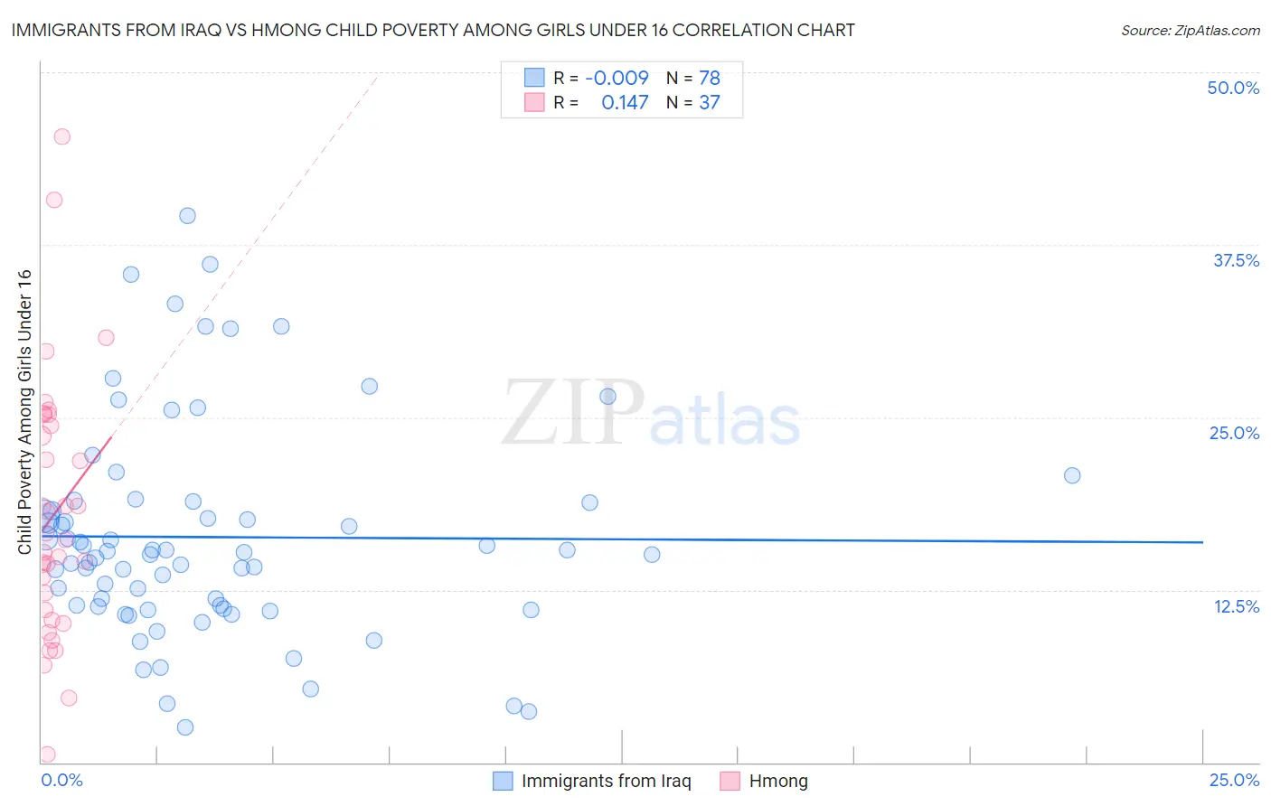 Immigrants from Iraq vs Hmong Child Poverty Among Girls Under 16