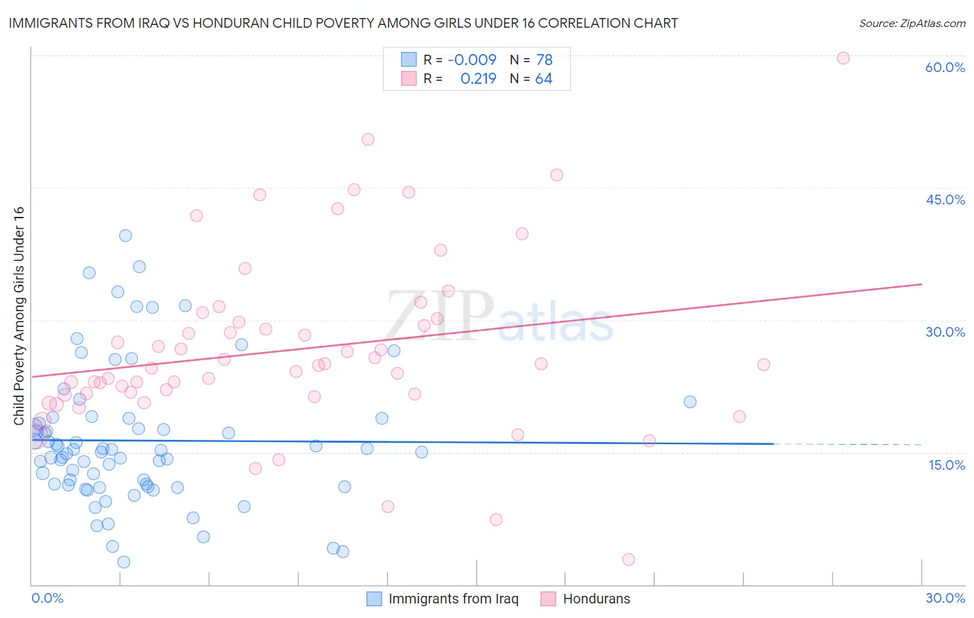 Immigrants from Iraq vs Honduran Child Poverty Among Girls Under 16