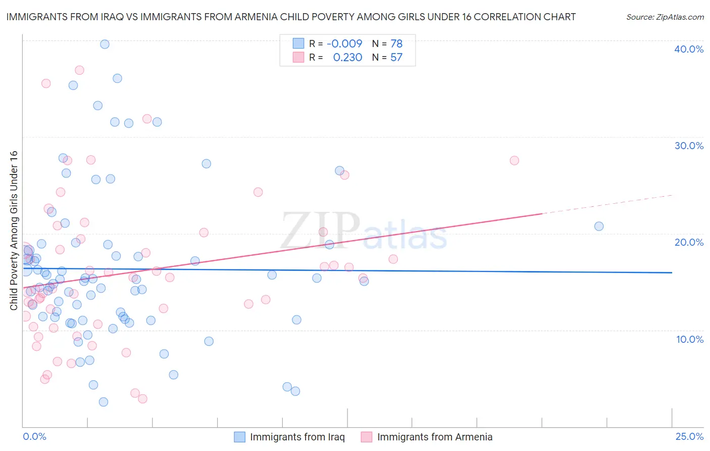 Immigrants from Iraq vs Immigrants from Armenia Child Poverty Among Girls Under 16