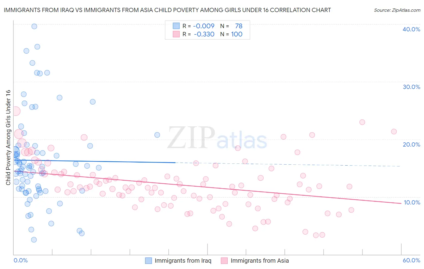 Immigrants from Iraq vs Immigrants from Asia Child Poverty Among Girls Under 16