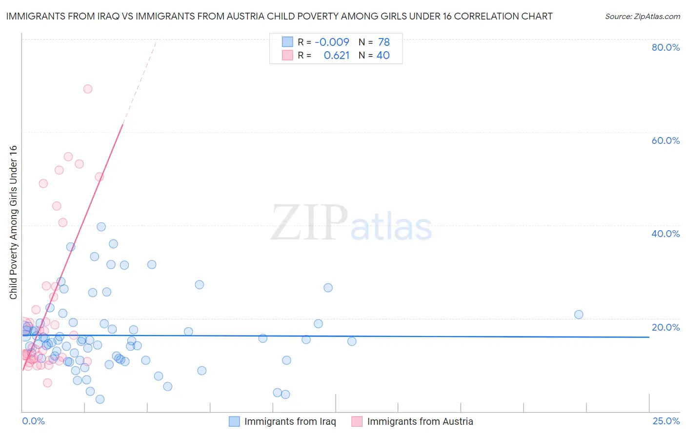 Immigrants from Iraq vs Immigrants from Austria Child Poverty Among Girls Under 16