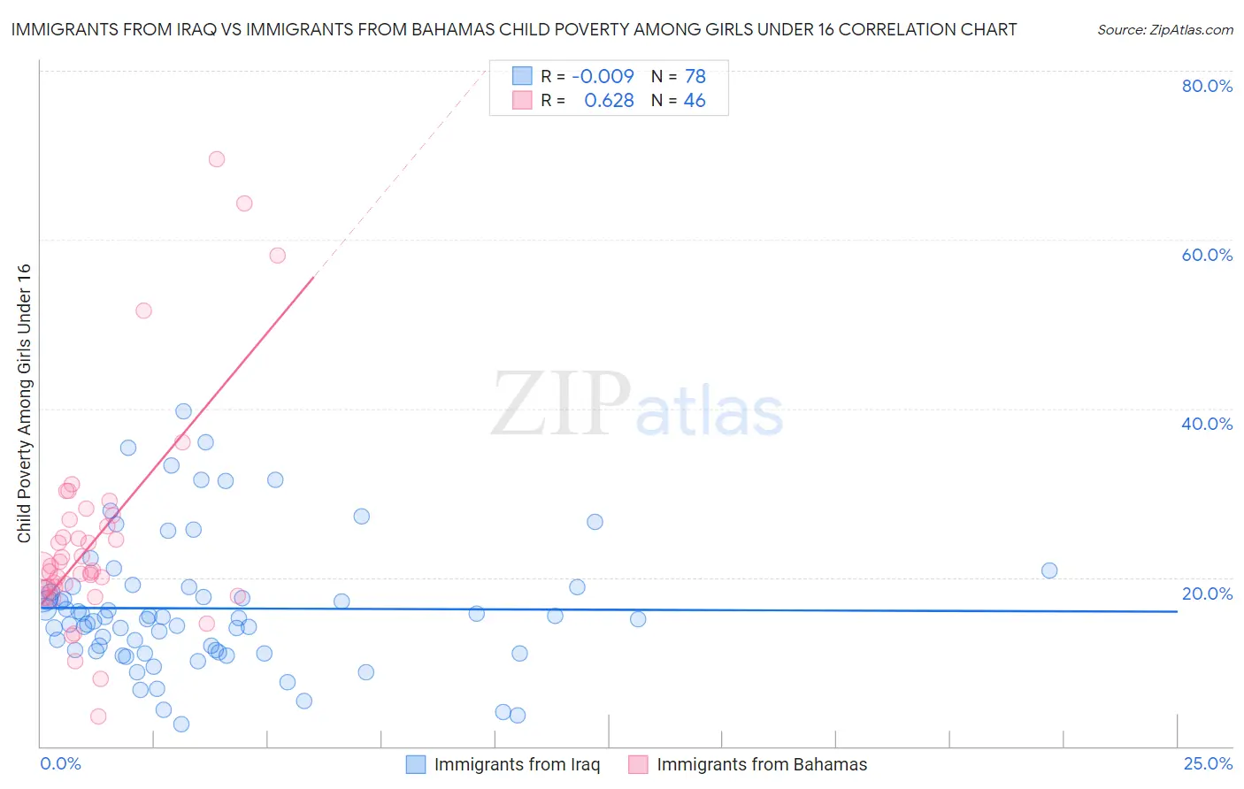 Immigrants from Iraq vs Immigrants from Bahamas Child Poverty Among Girls Under 16