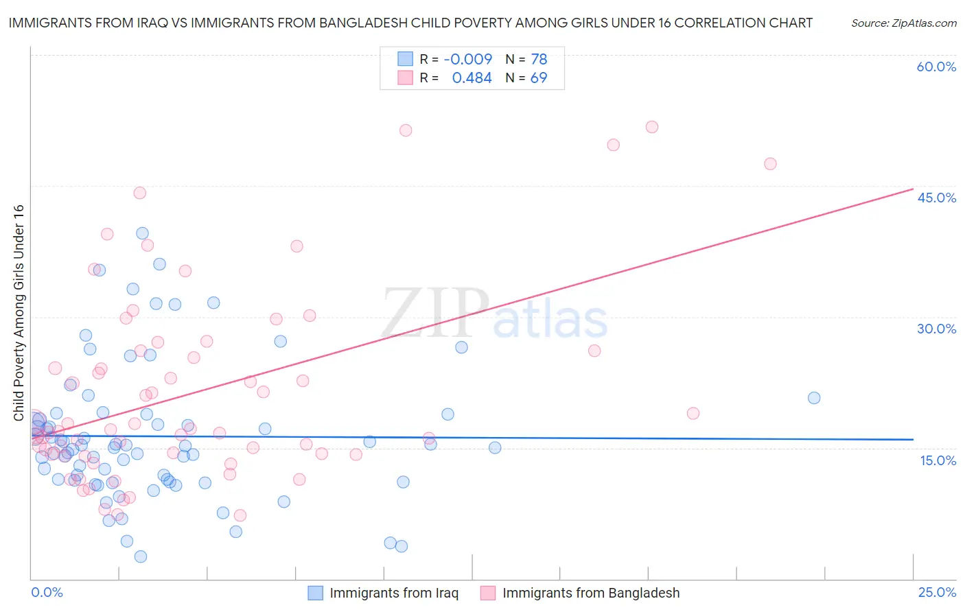 Immigrants from Iraq vs Immigrants from Bangladesh Child Poverty Among Girls Under 16