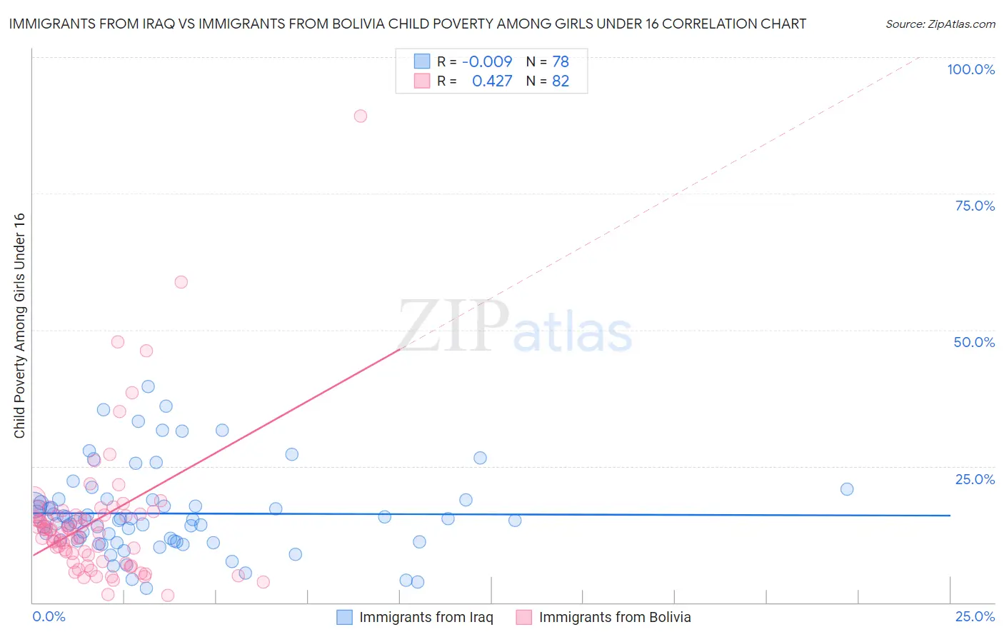 Immigrants from Iraq vs Immigrants from Bolivia Child Poverty Among Girls Under 16