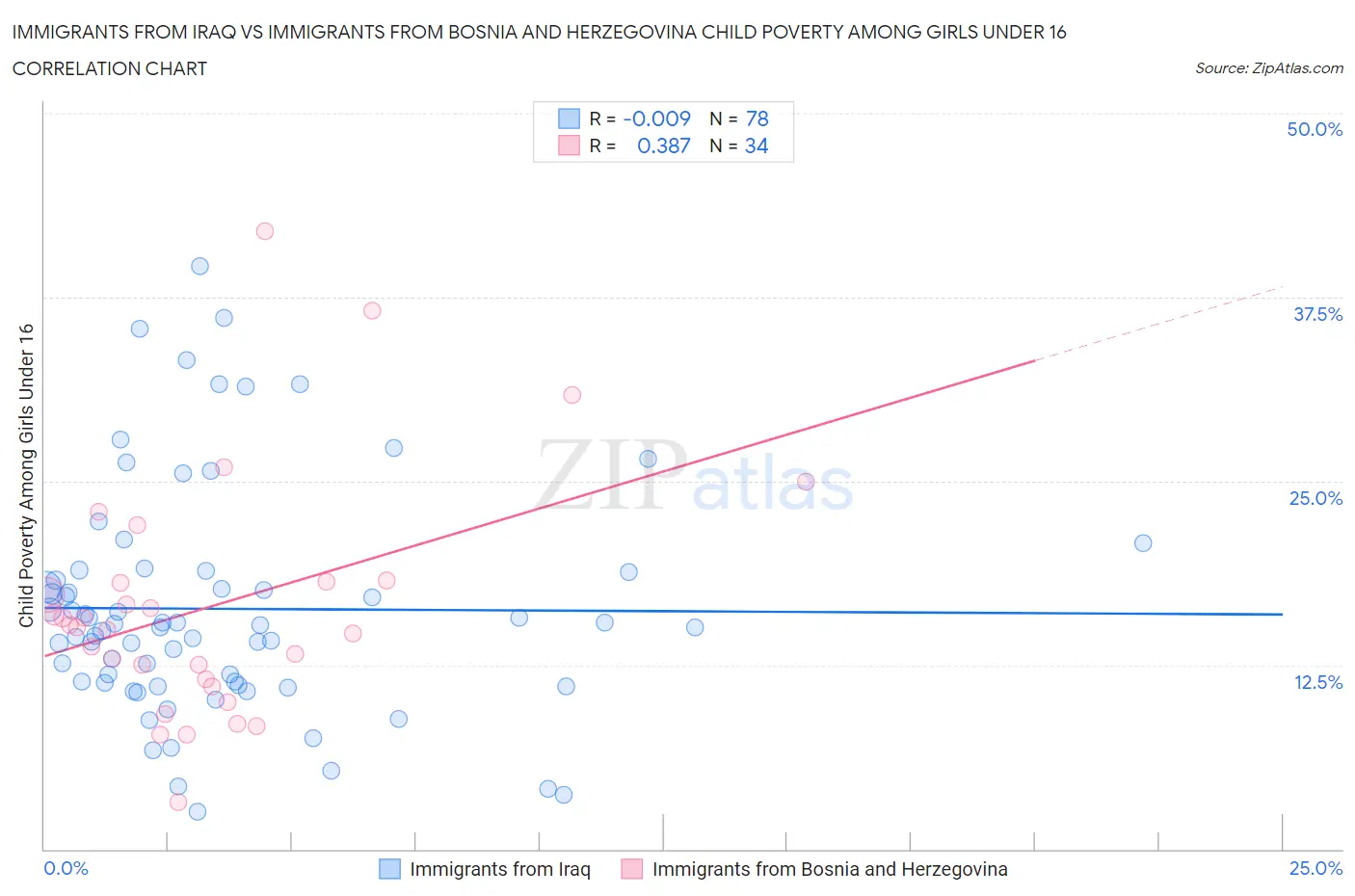 Immigrants from Iraq vs Immigrants from Bosnia and Herzegovina Child Poverty Among Girls Under 16