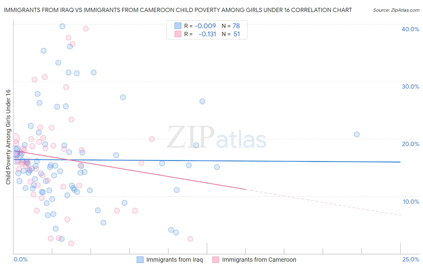 Immigrants from Iraq vs Immigrants from Cameroon Child Poverty Among Girls Under 16