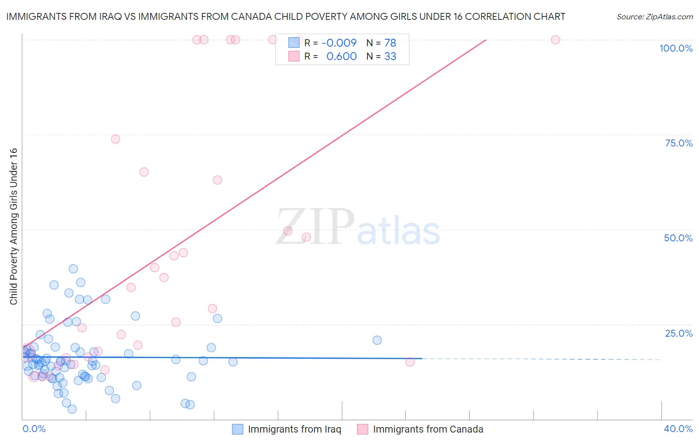 Immigrants from Iraq vs Immigrants from Canada Child Poverty Among Girls Under 16