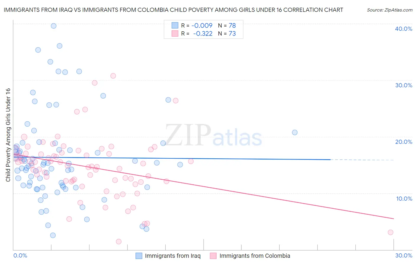 Immigrants from Iraq vs Immigrants from Colombia Child Poverty Among Girls Under 16