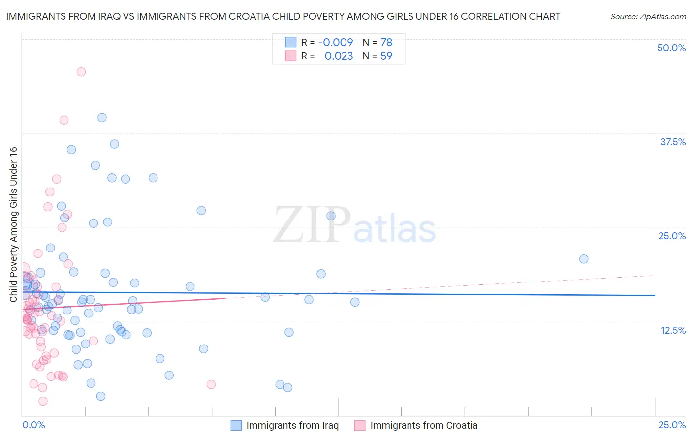 Immigrants from Iraq vs Immigrants from Croatia Child Poverty Among Girls Under 16