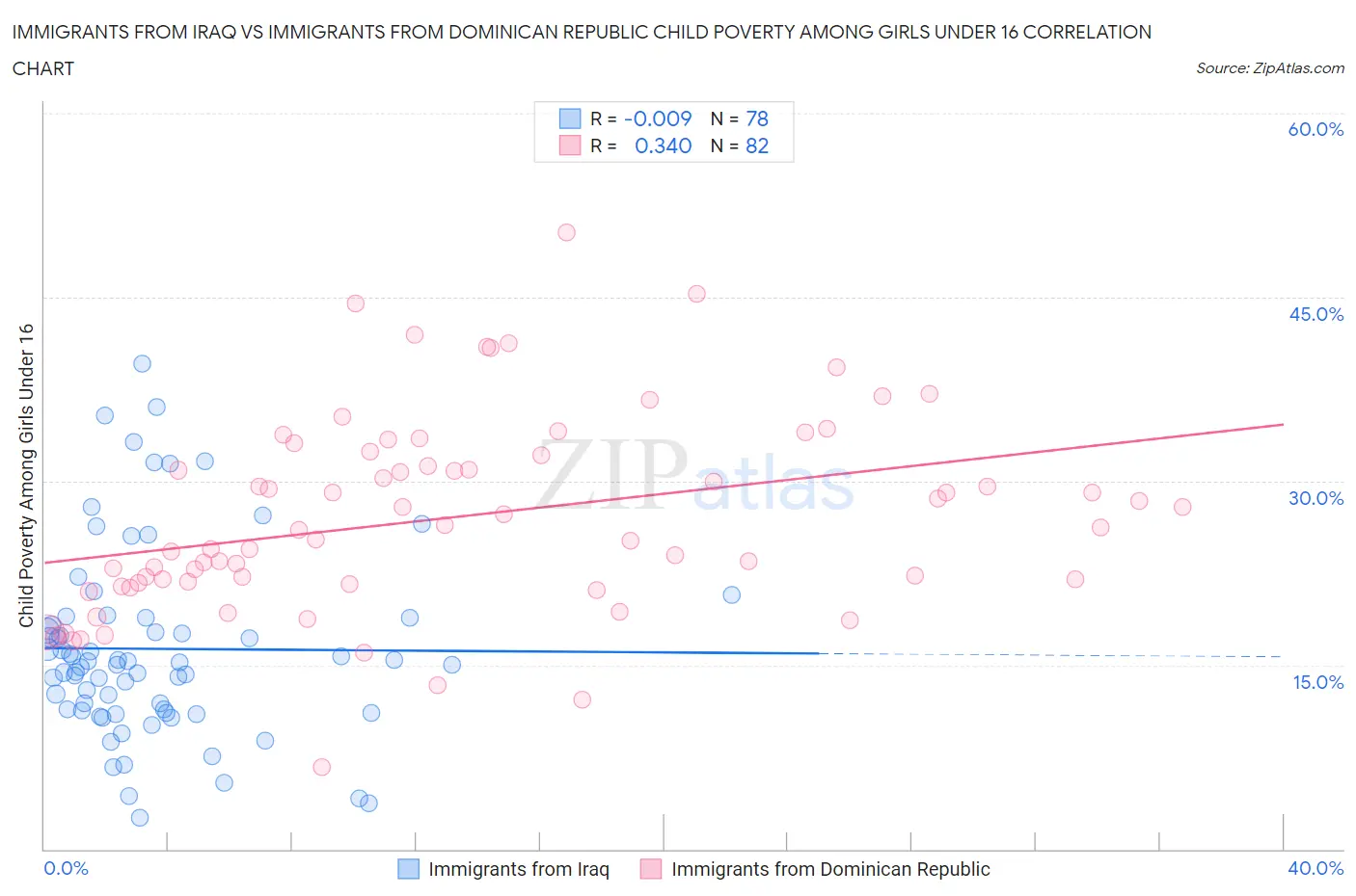 Immigrants from Iraq vs Immigrants from Dominican Republic Child Poverty Among Girls Under 16