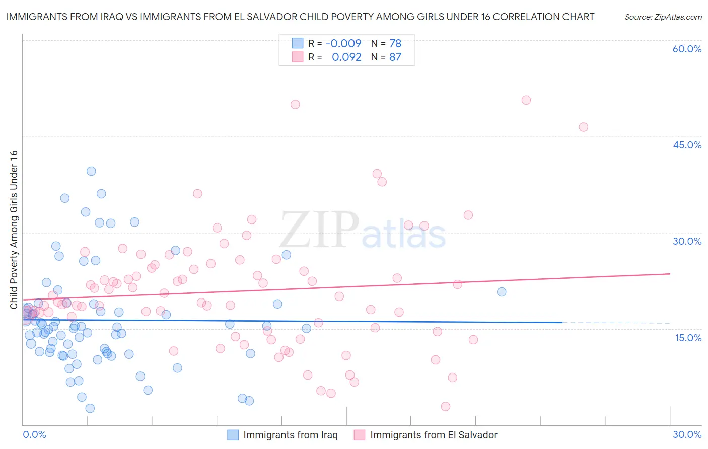 Immigrants from Iraq vs Immigrants from El Salvador Child Poverty Among Girls Under 16