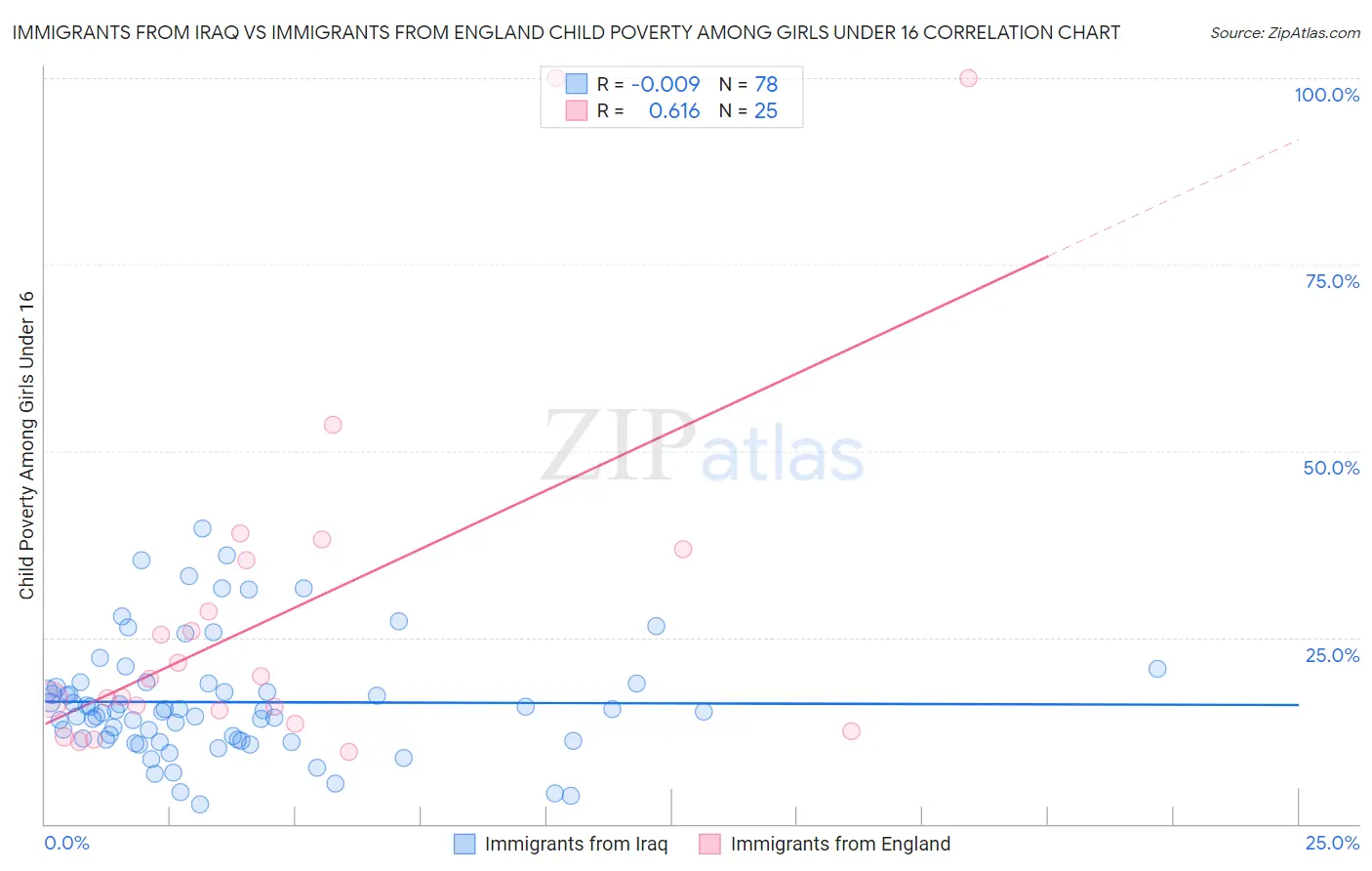 Immigrants from Iraq vs Immigrants from England Child Poverty Among Girls Under 16