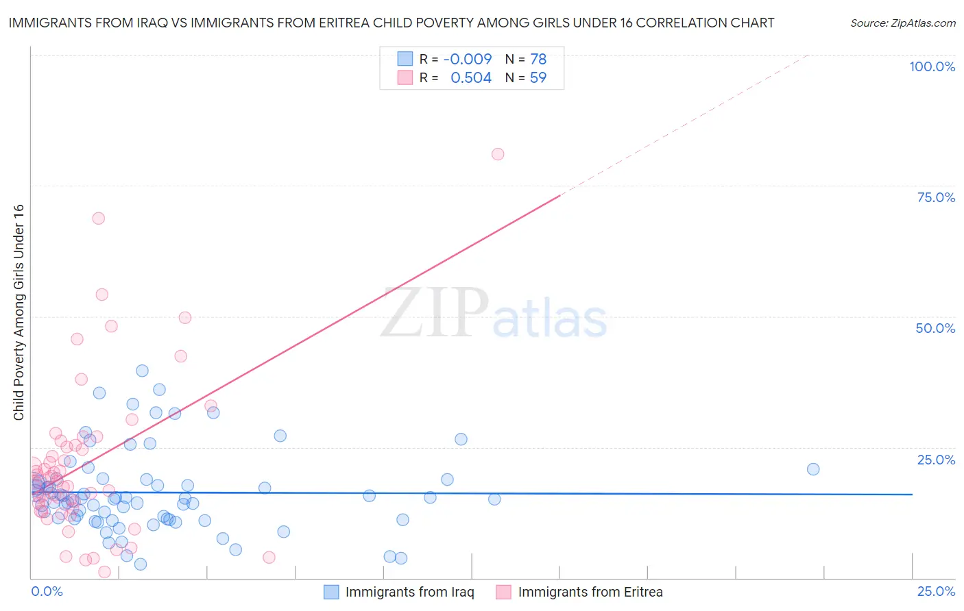Immigrants from Iraq vs Immigrants from Eritrea Child Poverty Among Girls Under 16