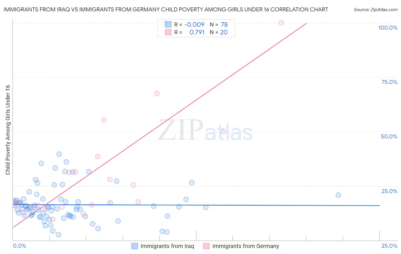 Immigrants from Iraq vs Immigrants from Germany Child Poverty Among Girls Under 16