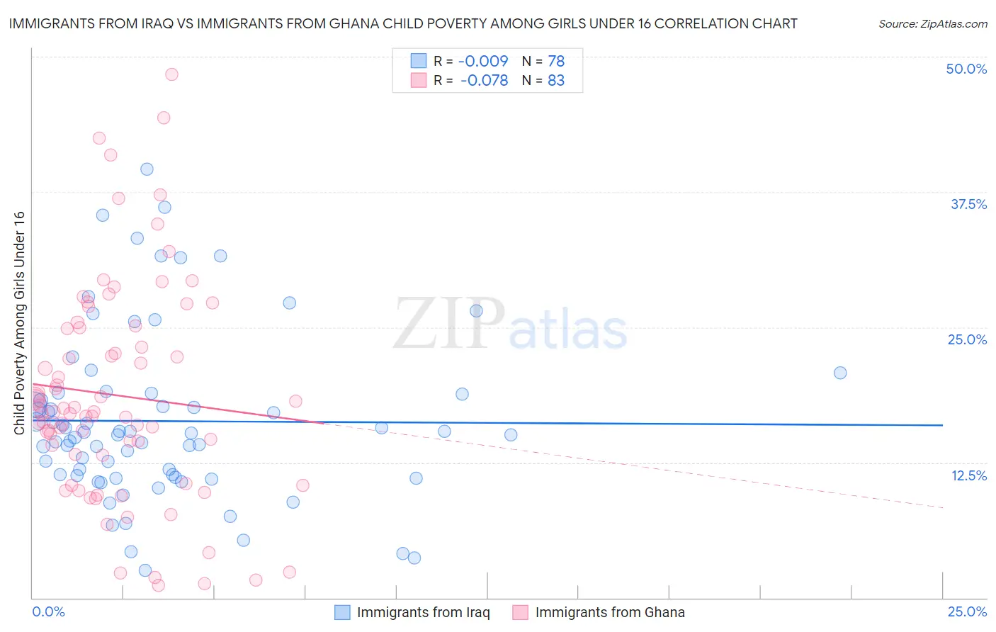 Immigrants from Iraq vs Immigrants from Ghana Child Poverty Among Girls Under 16