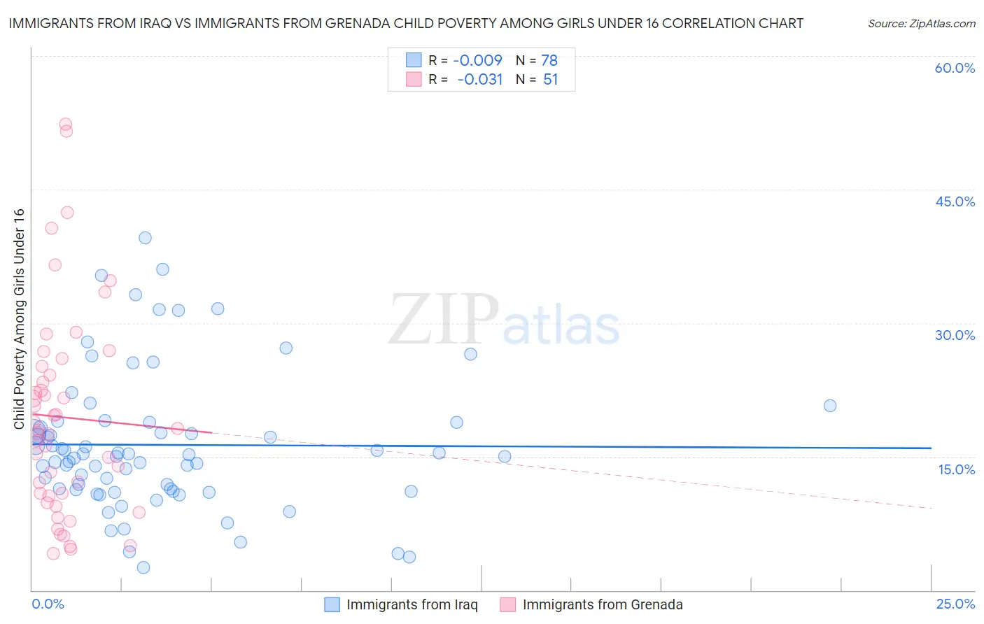Immigrants from Iraq vs Immigrants from Grenada Child Poverty Among Girls Under 16