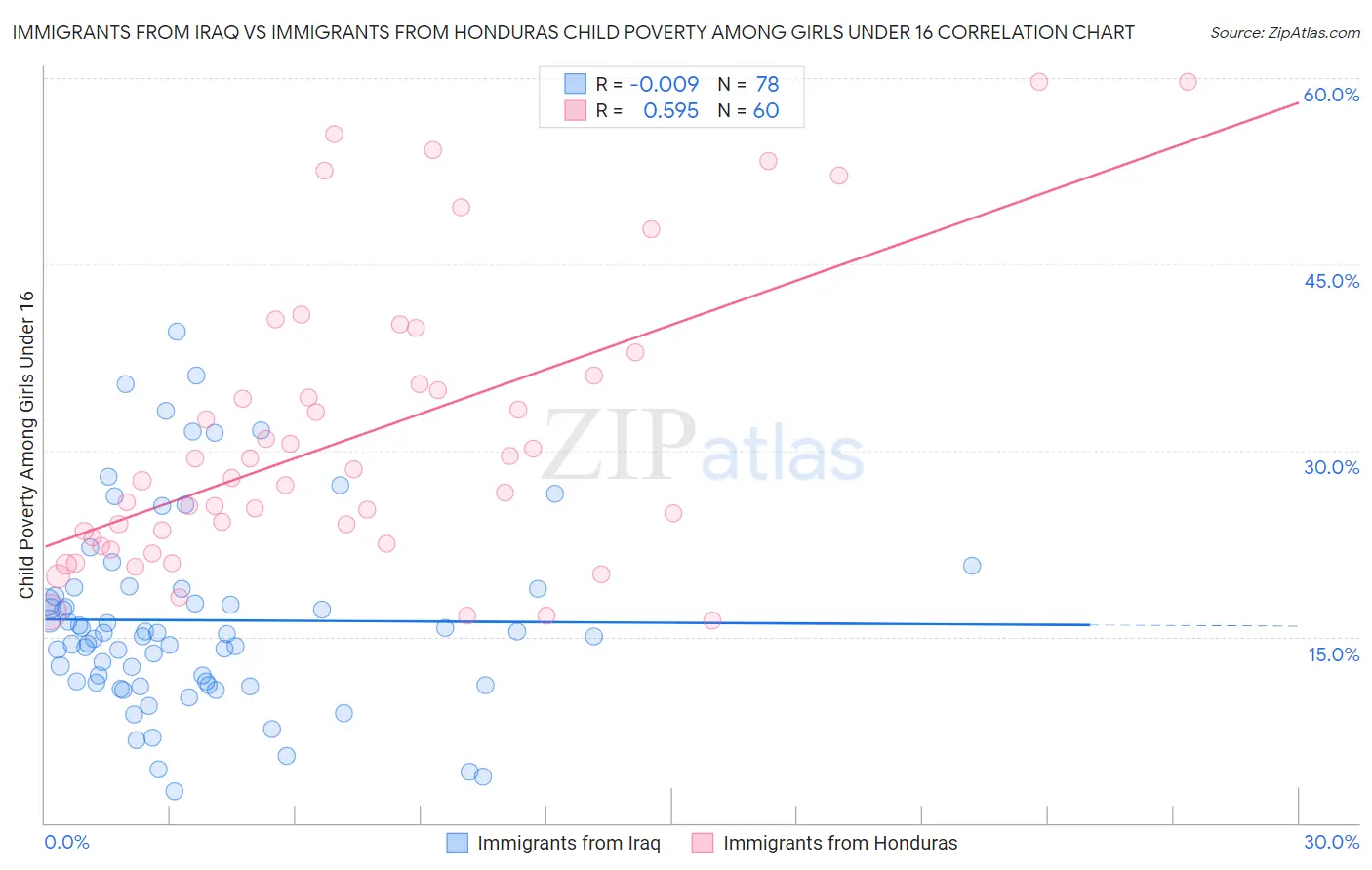 Immigrants from Iraq vs Immigrants from Honduras Child Poverty Among Girls Under 16