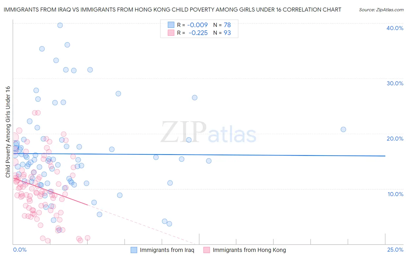 Immigrants from Iraq vs Immigrants from Hong Kong Child Poverty Among Girls Under 16