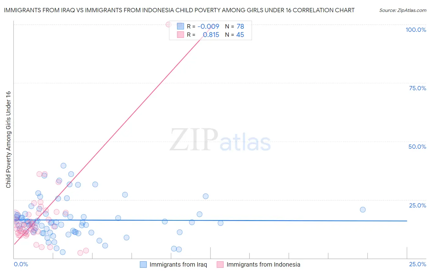 Immigrants from Iraq vs Immigrants from Indonesia Child Poverty Among Girls Under 16