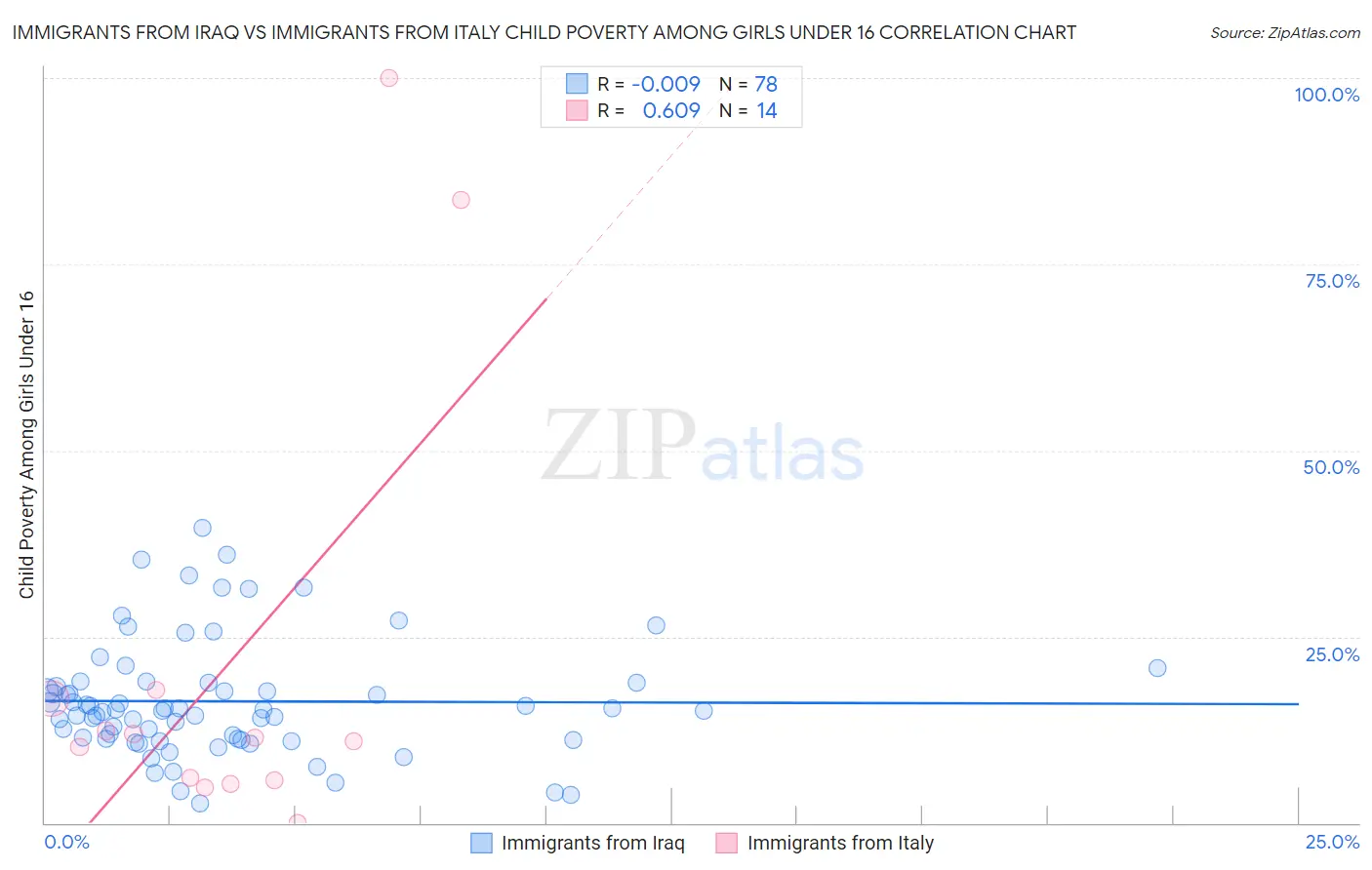 Immigrants from Iraq vs Immigrants from Italy Child Poverty Among Girls Under 16
