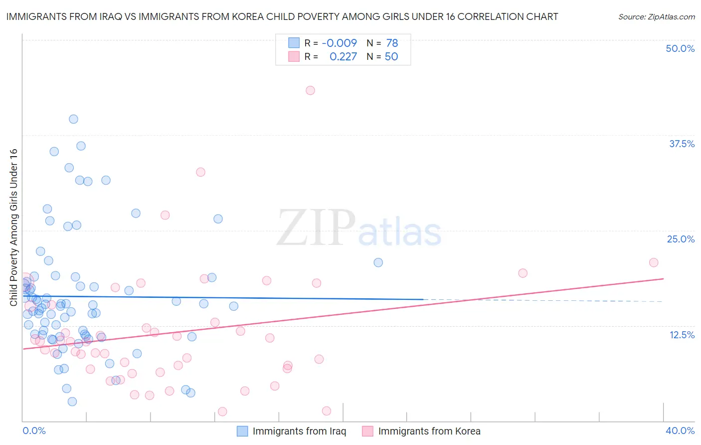 Immigrants from Iraq vs Immigrants from Korea Child Poverty Among Girls Under 16