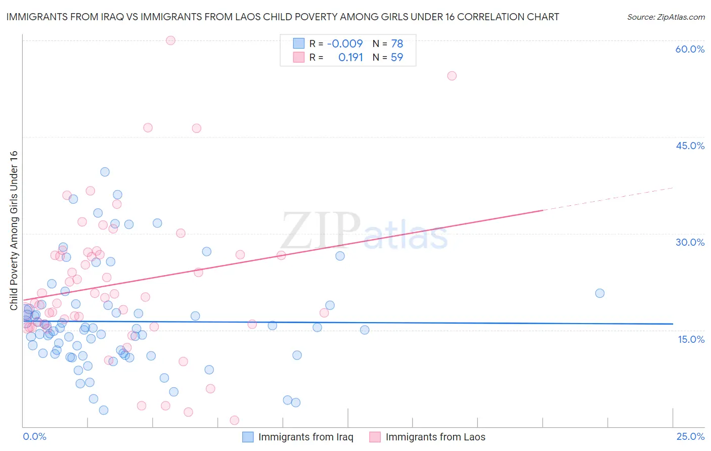Immigrants from Iraq vs Immigrants from Laos Child Poverty Among Girls Under 16