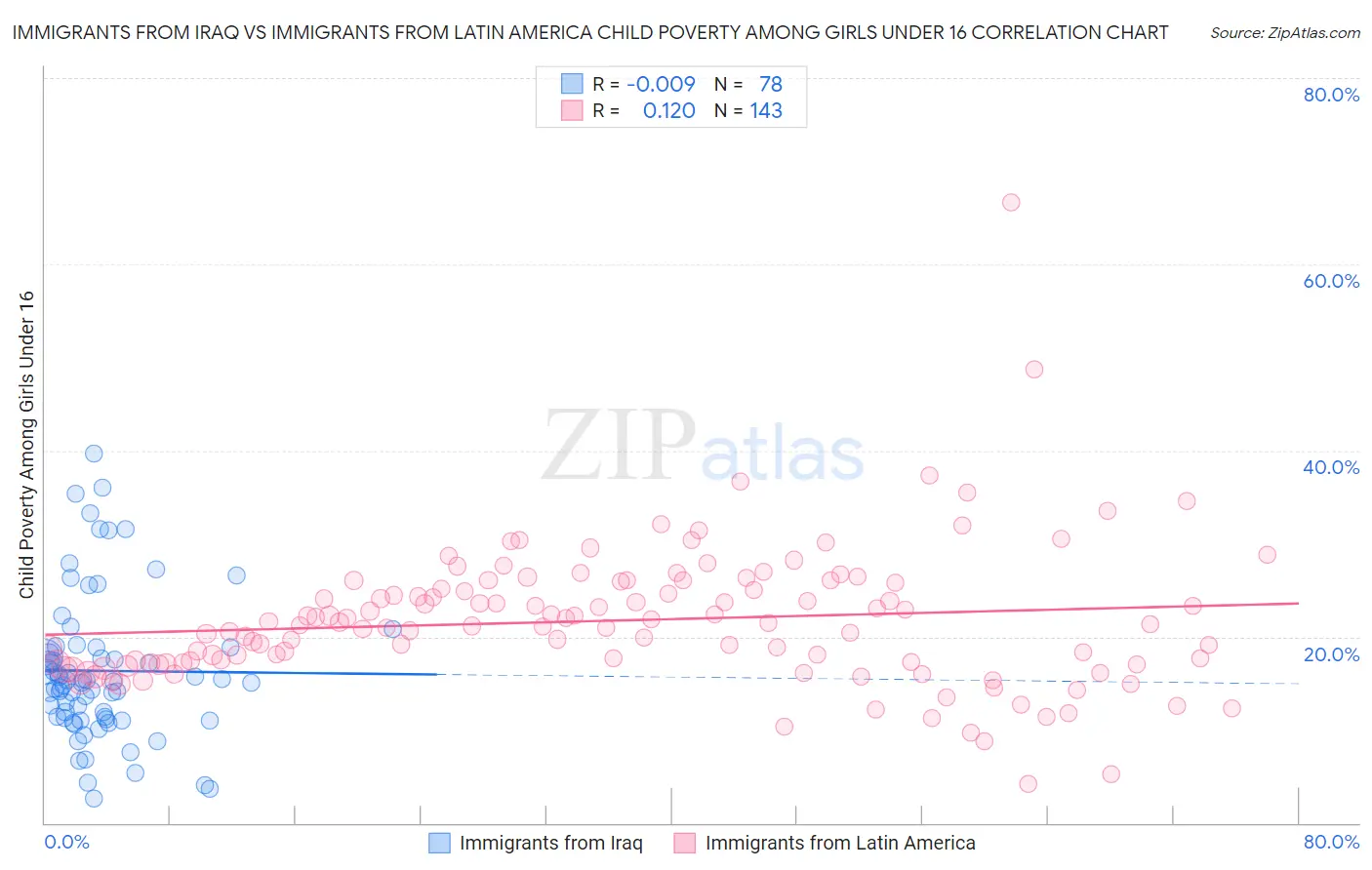Immigrants from Iraq vs Immigrants from Latin America Child Poverty Among Girls Under 16