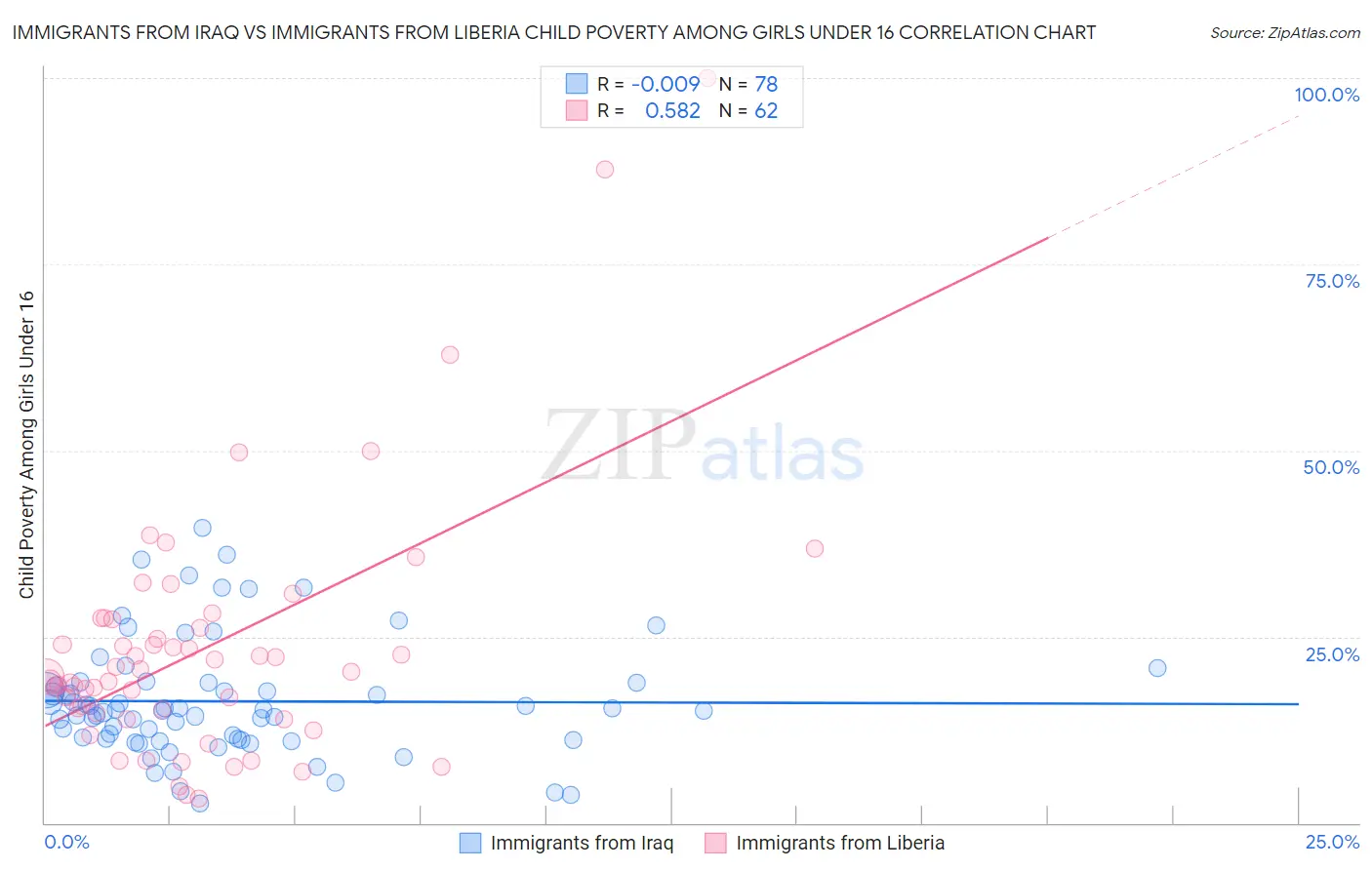 Immigrants from Iraq vs Immigrants from Liberia Child Poverty Among Girls Under 16