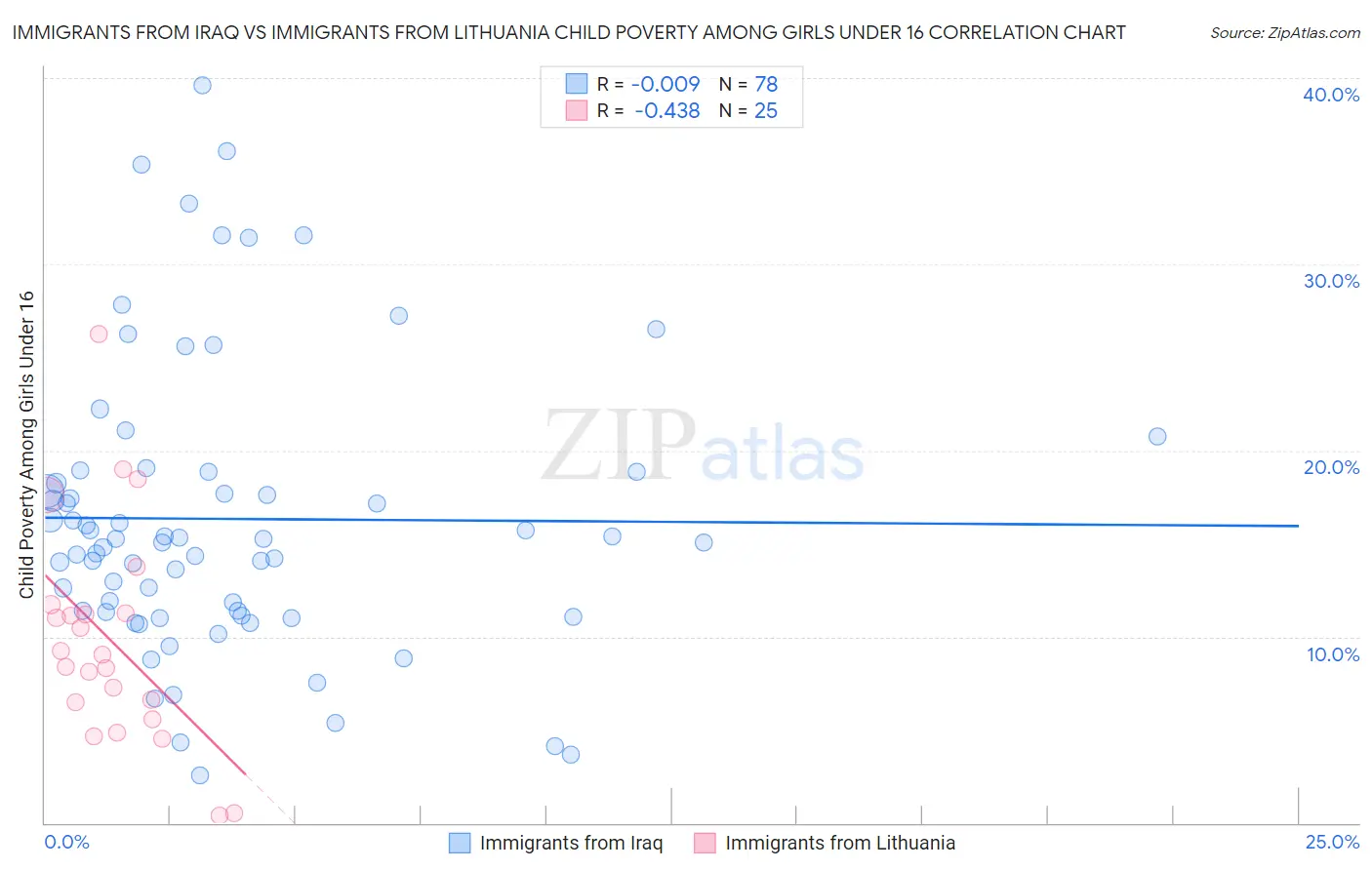 Immigrants from Iraq vs Immigrants from Lithuania Child Poverty Among Girls Under 16