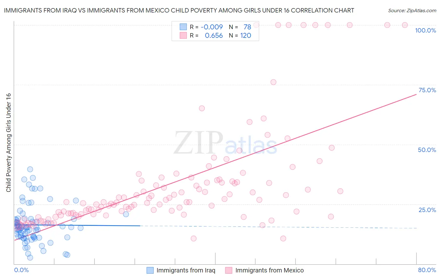 Immigrants from Iraq vs Immigrants from Mexico Child Poverty Among Girls Under 16