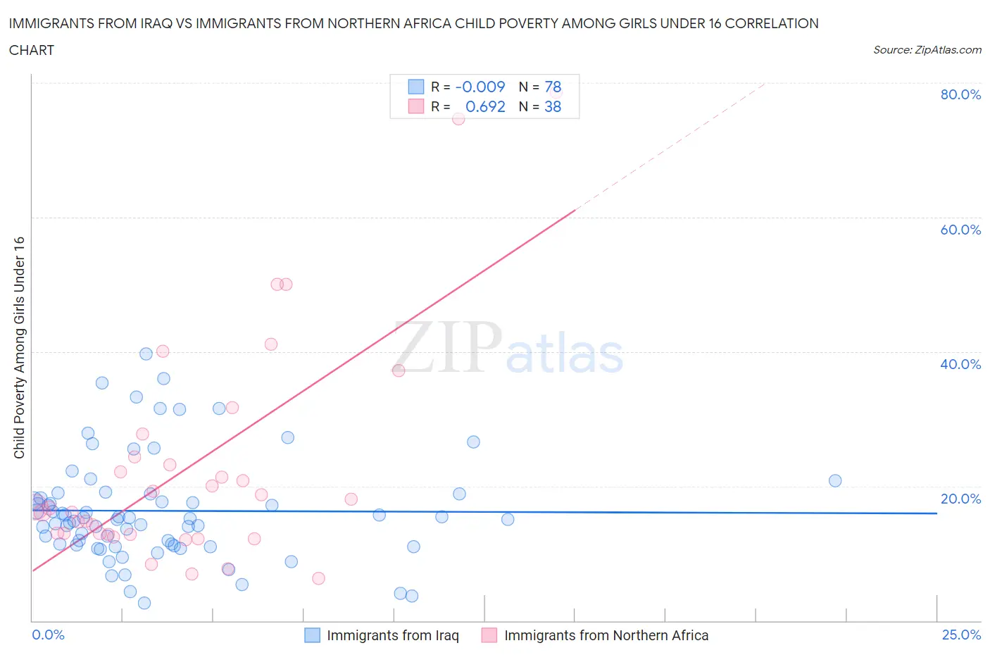 Immigrants from Iraq vs Immigrants from Northern Africa Child Poverty Among Girls Under 16