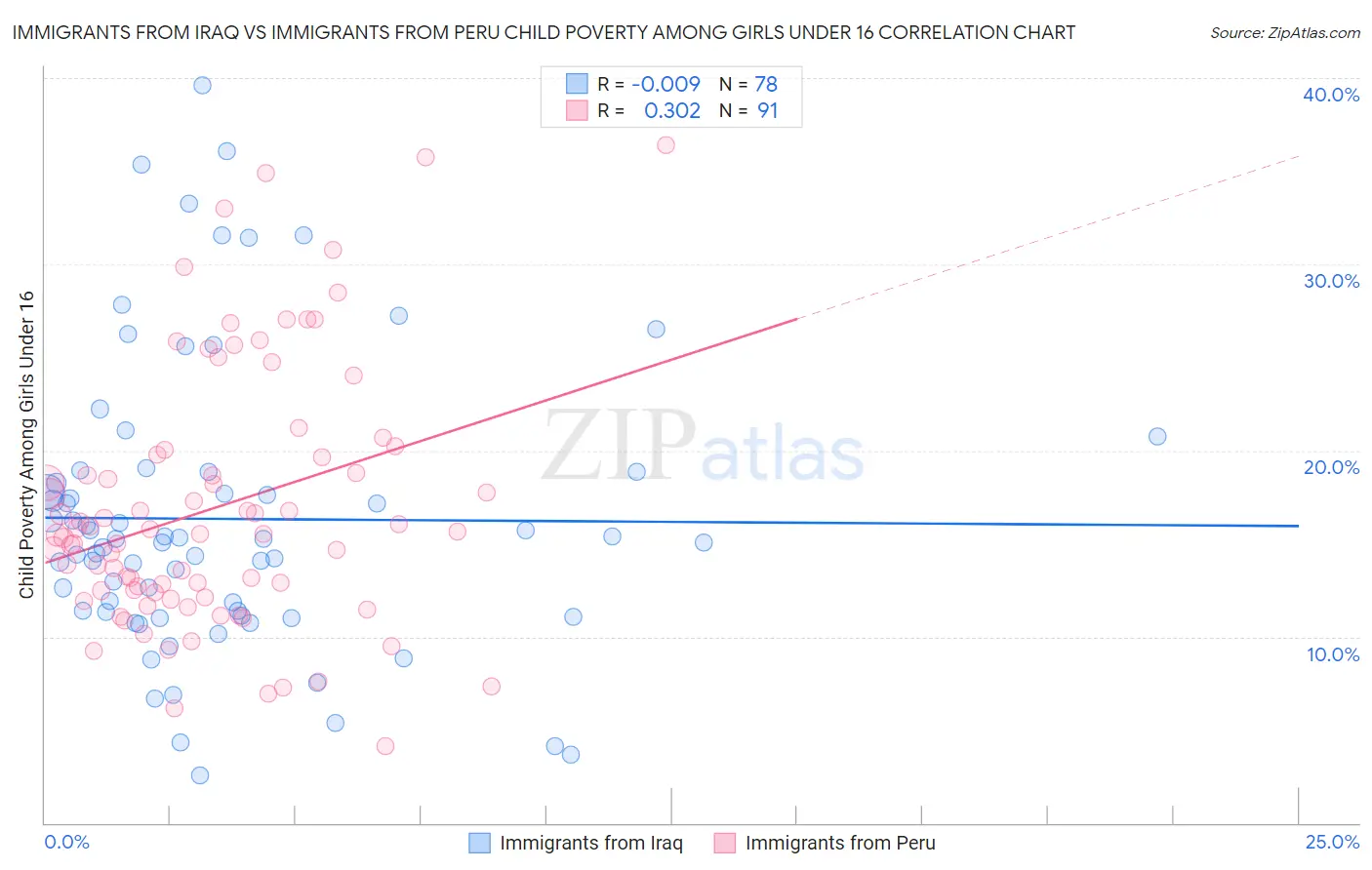 Immigrants from Iraq vs Immigrants from Peru Child Poverty Among Girls Under 16