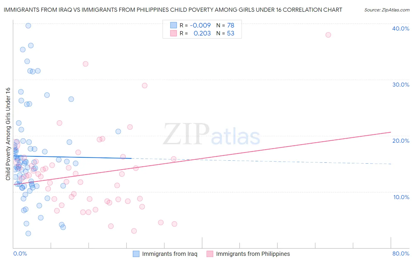 Immigrants from Iraq vs Immigrants from Philippines Child Poverty Among Girls Under 16