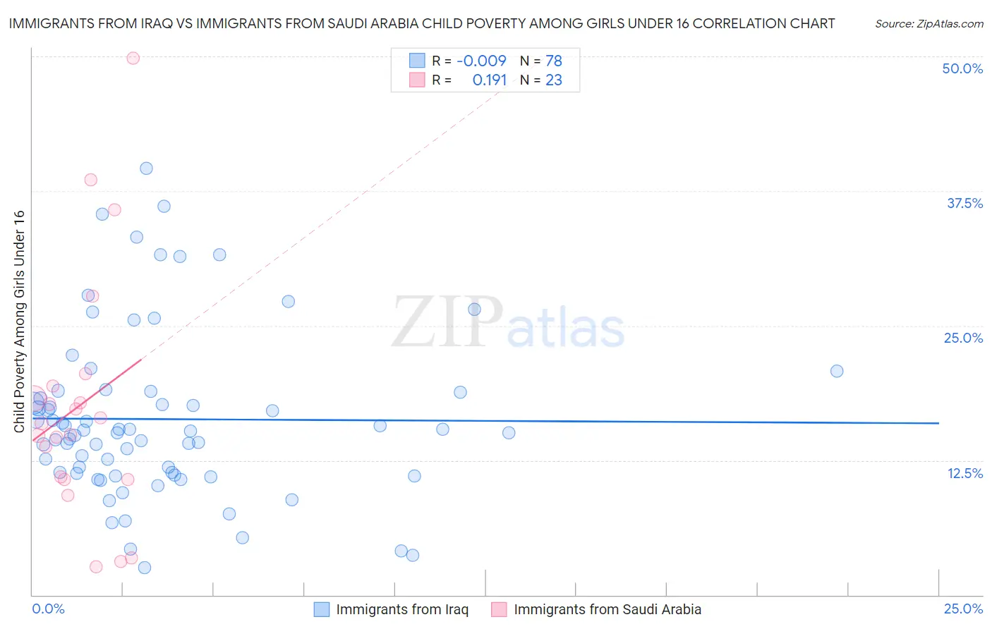 Immigrants from Iraq vs Immigrants from Saudi Arabia Child Poverty Among Girls Under 16