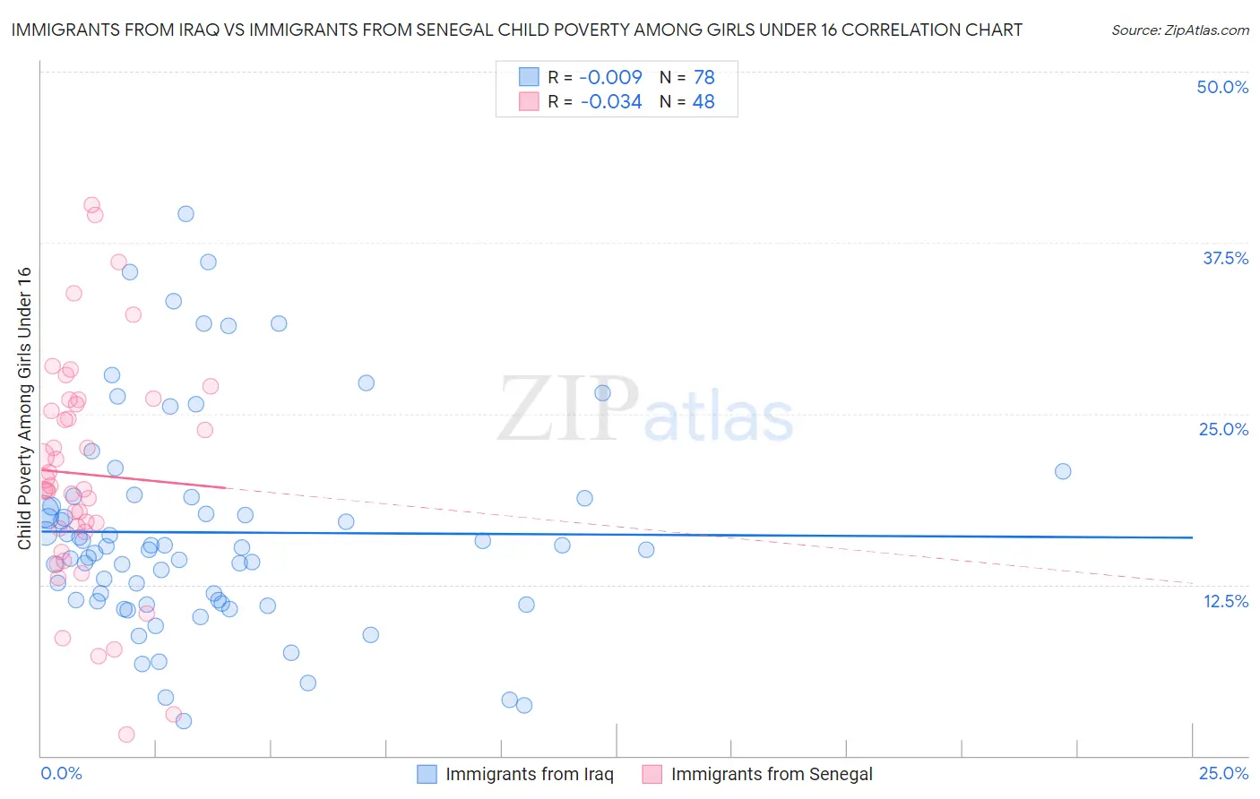 Immigrants from Iraq vs Immigrants from Senegal Child Poverty Among Girls Under 16