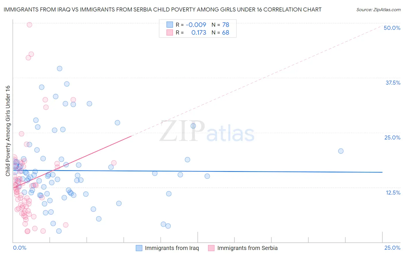 Immigrants from Iraq vs Immigrants from Serbia Child Poverty Among Girls Under 16