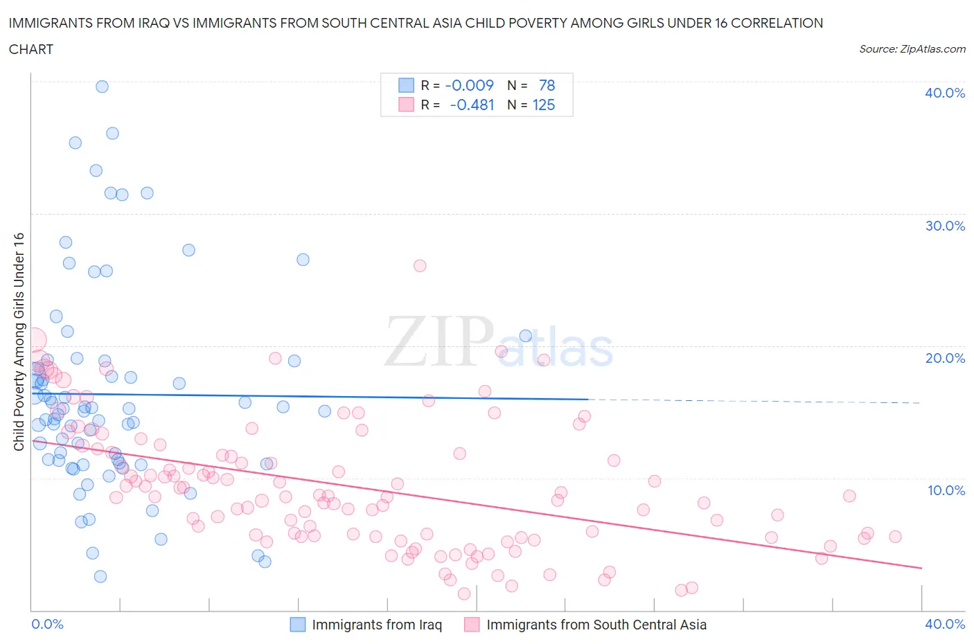 Immigrants from Iraq vs Immigrants from South Central Asia Child Poverty Among Girls Under 16