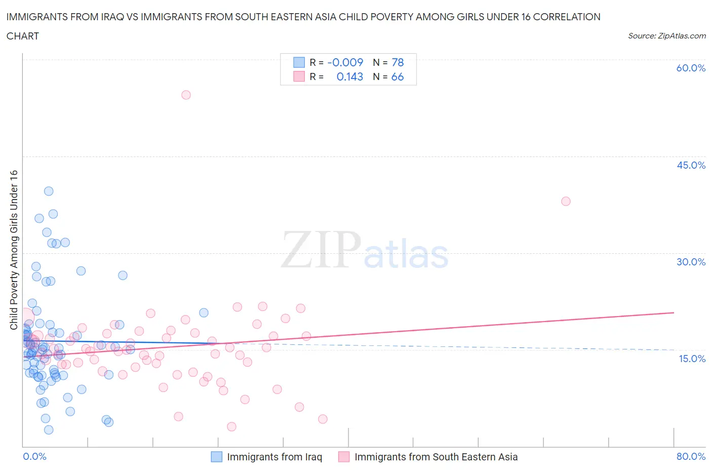 Immigrants from Iraq vs Immigrants from South Eastern Asia Child Poverty Among Girls Under 16