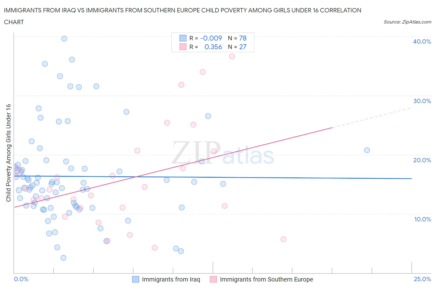 Immigrants from Iraq vs Immigrants from Southern Europe Child Poverty Among Girls Under 16