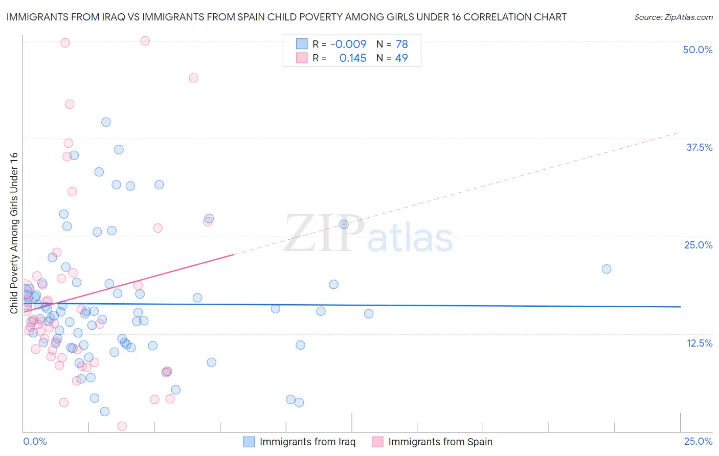 Immigrants from Iraq vs Immigrants from Spain Child Poverty Among Girls Under 16