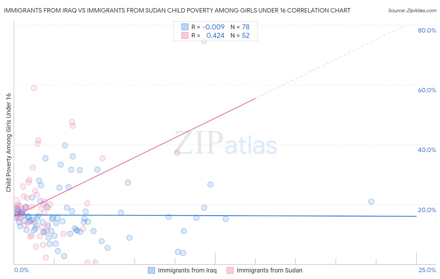 Immigrants from Iraq vs Immigrants from Sudan Child Poverty Among Girls Under 16